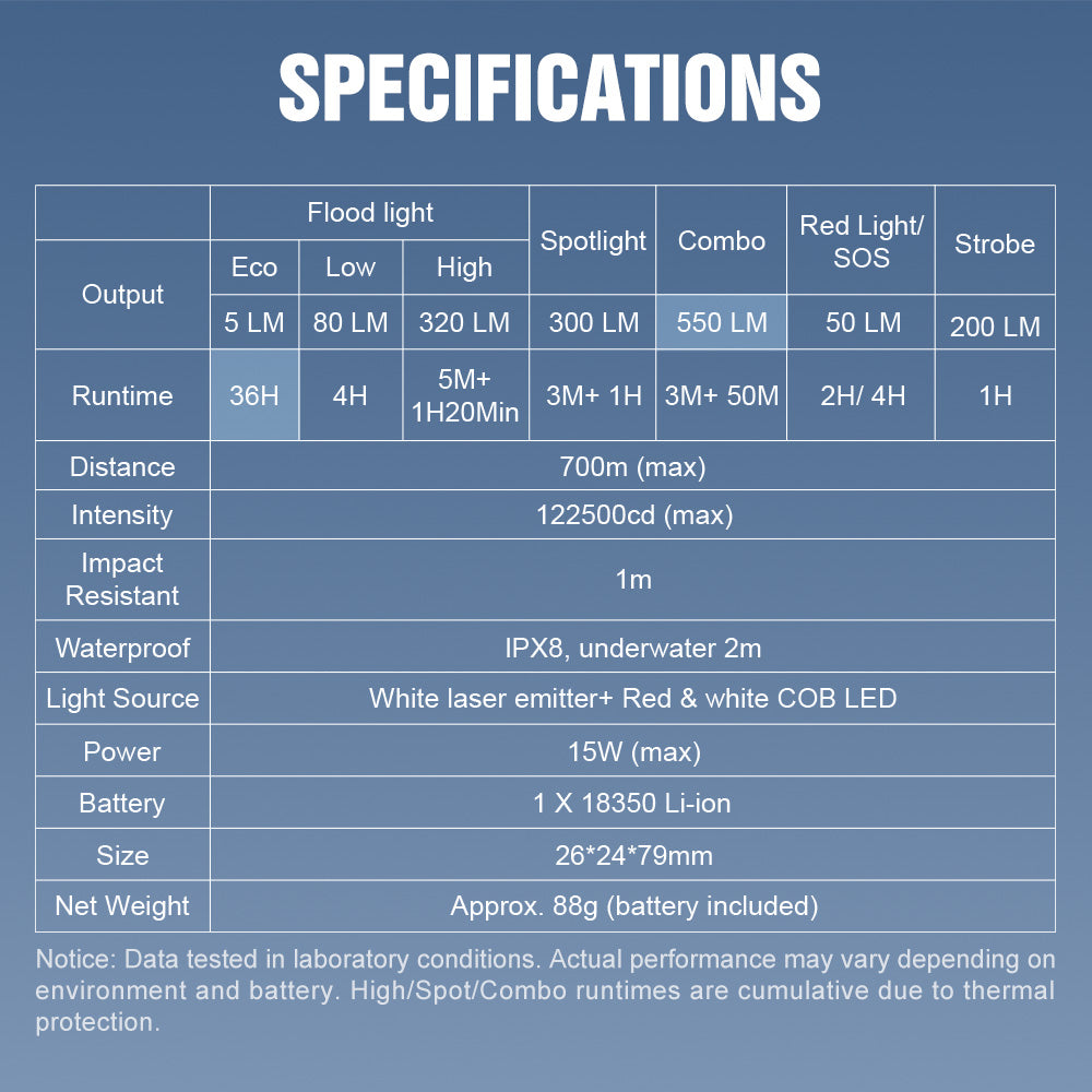 Lumintop W3 Mini LEP Flashlight – 700m White Laser with Flood & Red Light