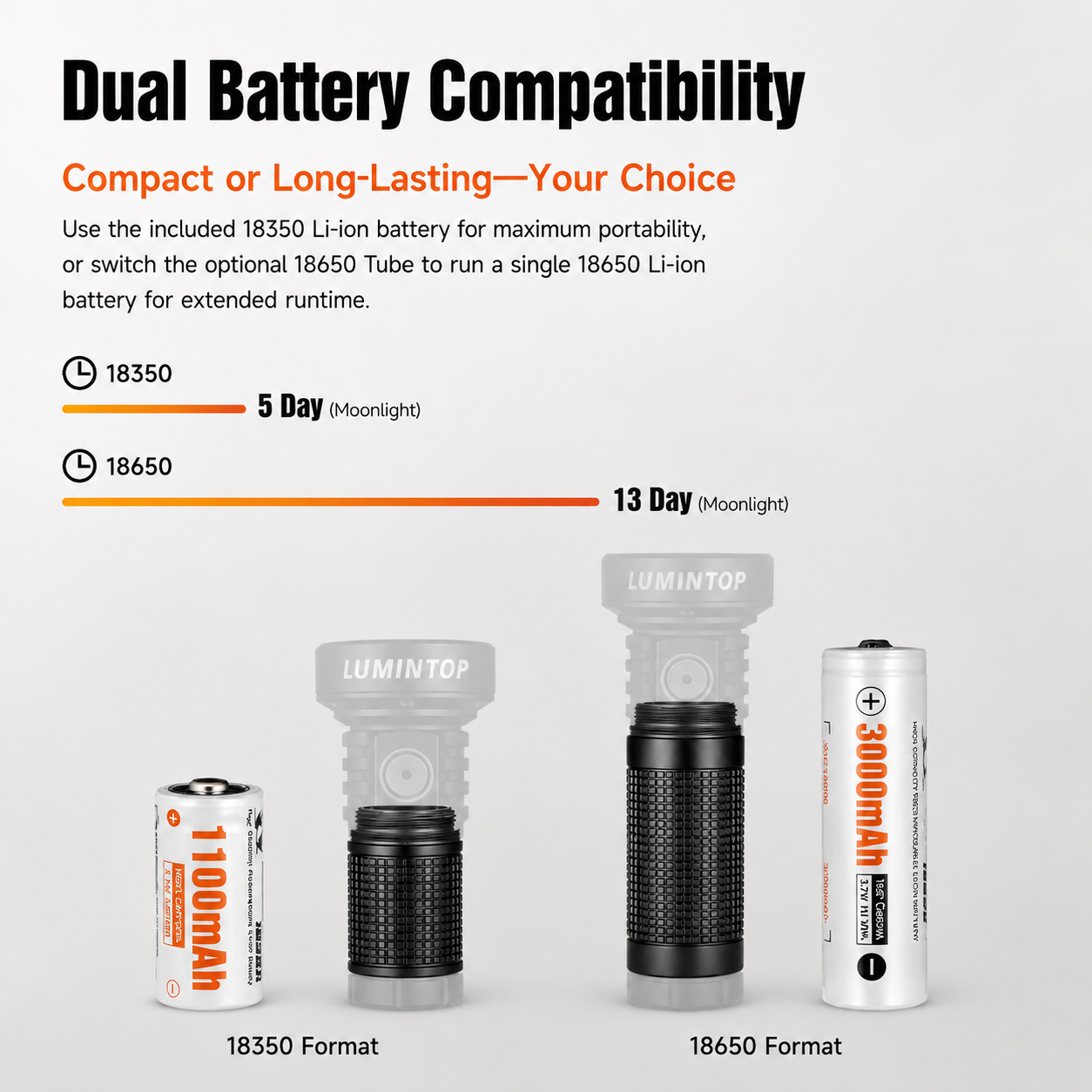 Lumintop EDC20 compact EDC flashlight dual battery compatibility 18350 1100mAh 5 day moonlight compact format 18650 3000mAh 13 day moonlight extended runtime comparison light gray background